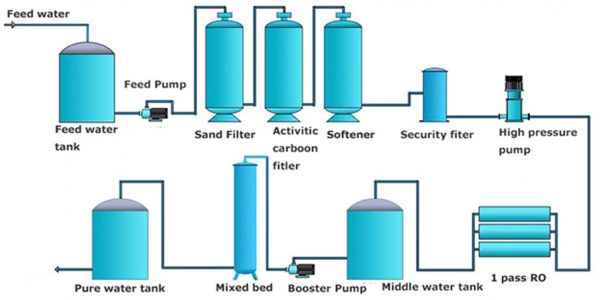 Water Treatment Plant – Aqua Refinery