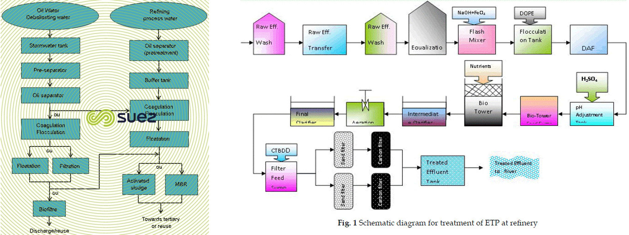 Effluent Treatment Plant ETP Aqua Refinery