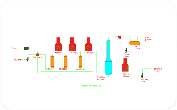Catalytic Reforming Process